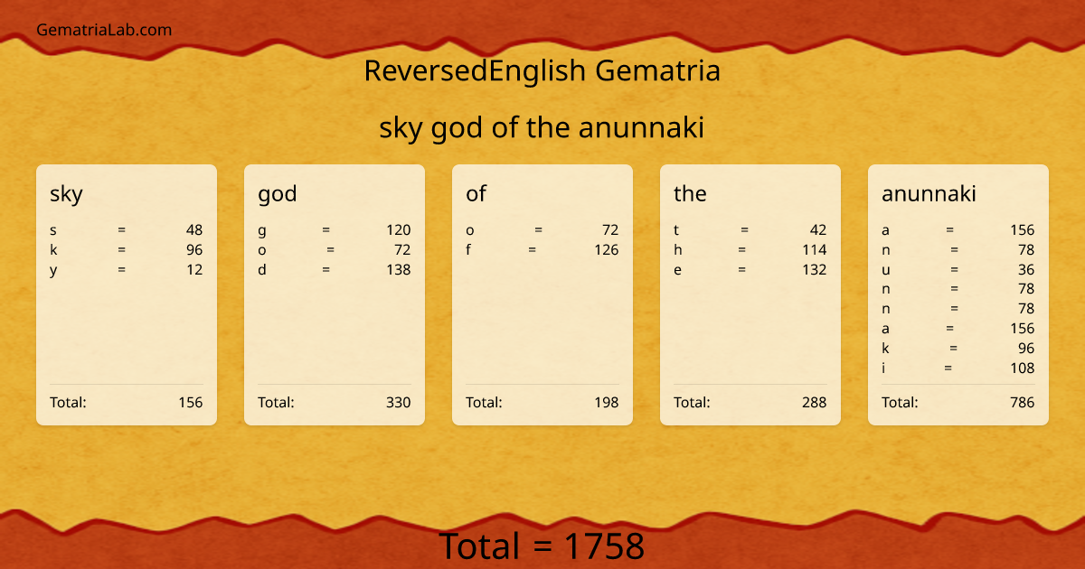 sky god of the anunnaki in reversedEnglish Gematria